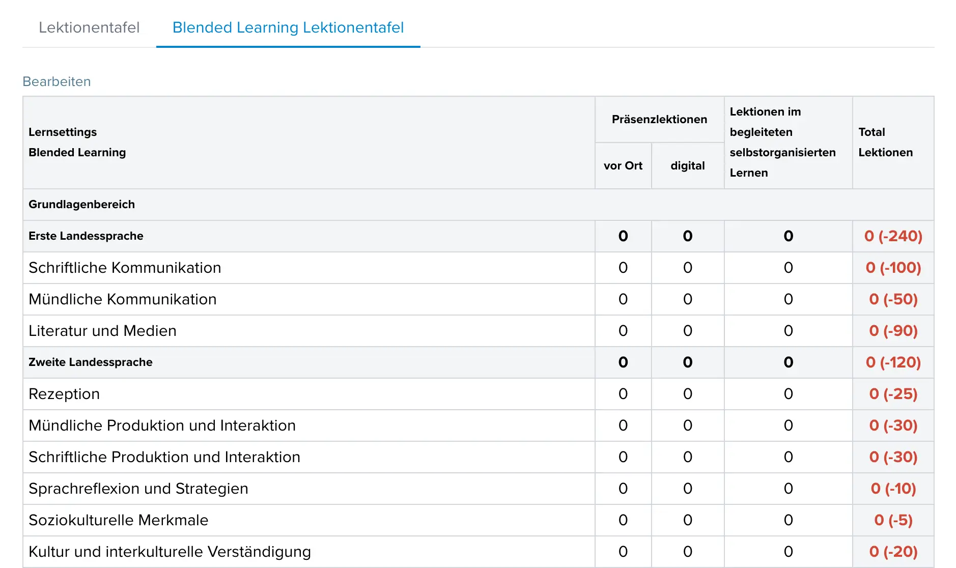 Blended Learning Lektionentafel